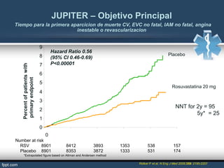 0
1
2
3
4
5
6
7
8
9
0 1 2 3 4 5
Years
Placebo
Rosuvastatina 20 mg
JUPITER – Objetivo Principal
Tiempo para la primera aparcicion de muerte CV, EVC no fatal, IAM no fatal, angina
inestable o revascularizacion
Percentofpatientswith
primaryendpoint
Number at risk
RSV 8901 8412 3893 1353 538 157
Placebo 8901 8353 3872 1333 531 174
Hazard Ratio 0.56
(95% CI 0.46-0.69)
P<0.00001
Ridker P et al. N Eng J Med 2008;359: 2195-2207
NNT for 2y = 95
5y* = 25
*Extrapolated figure based on Altman and Andersen method
 