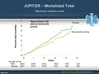 0
1
2
3
4
5
6
7
0 1 2 3 4 5
Years
Placebo
Rosuvastatina 20mg
JUPITER – Mortalidad Total
Muerte por cualquier causa
Percenttotalmortality
Number at risk
RSV 8901 8787 4312 1602 676 227
Placebo 8901 8775 4319 1614 681 246
Hazard Ratio 0.80
(95% CI 0.67-0.97)
p=0.02
Ridker P et al. N Eng J Med 2008;359: 2195-2207
 
