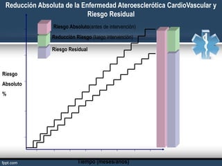 Tiempo (meses/años)
Riesgo
Absoluto
%
Riesgo Residual
Reducciòn Riesgo (luego intervenciòn)
Riesgo Absoluto(antes de intervenciòn)
Reducción Absoluta de la Enfermedad Ateroesclerótica CardioVascular y
Riesgo Residual
 