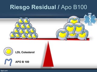 LDL Colesterol
APO B 100
Riesgo Residual / Apo B100
 