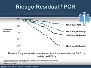 Eventos CV y sobrevida en mujeres combinando niveles de C-LDL y
medida de PCRhs.
CV=cardiovascular; PCRhs=proteina CR alta sensibilidad; C-LDL; lipoproteina de baja densidad
Media LDL-C=3.2 mmol/L (124 mg/dL)
Media CRP=1.5 mg/L
1.00
0.99
0.98
0.97
0.96
0
LDL-C bajo, PCRhs bajo
LDL-C alto, PCRhs alto
LDL-C alto, PCRhs bajo
LDL-C bajo, PCRhs alto
Probabilidad
sobrevida
Ridker PM et al. N Engl J Med 2002; 347: 1557–1565
Riesgo Residual / PCR
 