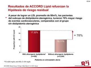 17.32%
10.11%
0
5
10
15
20
ProportionwithCVevent
With atherogenic dyslipidemia*
(n=456)
Without atherogenic dyslipidemia
(n=2,284)
Patients on simvastatin alone
1. ACCORD Lipid results reinforce the residual risk
hypothesis
 Despite achieving a mean LDL-C of 80 mg/dL, patients in the
atherogenic dyslipidemia* subgroup had a 70% higher rate of major
CV events compared to those without atherogenic dyslipidemia
*TG ≥204 mg/dL and HDL-C ≤34 mg/dL
ACCORD Study Group. N Engl J Med March 14, 2010. Epub.
+70% + 70%
AC48
A pesar de lograr un LDL promedio de 80m%, los pacientes
del subrupo de dislipidemia aterogénica, tuvieron 70% mayor riesgo
de eventos cardiovasculares, comparados con el grupo
sin dislipidemia aterogénica
Resultados de ACCORD Lipid refuerzan la
Hipótesis de riesgo residual
 