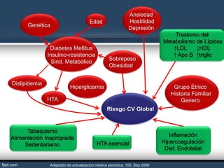 Riesgo CV Global
Adaptado de actualizacion medica periodica, 100, Sep 2009
Genética
Edad
Sobrepeso
Obesidad
Dislipidemia
Trastorno del
Metabolismo de Lípidos
↑LDL ↓HDL
↑ Apo B ↑triglic
Hiperglicemia
HTA esencial
Grupo Étnico
Historia Familiar
Genero
Tabaquismo
Alimentación Inapropiada
Sedentariamo
Ansiedad
Hostilidad
Depresión
Diabetes Mellitus
Insulino-resistencia
Sind. Metabólico
Inflamación
Hipercoagulación
Disf. Endotelial
HTA
 