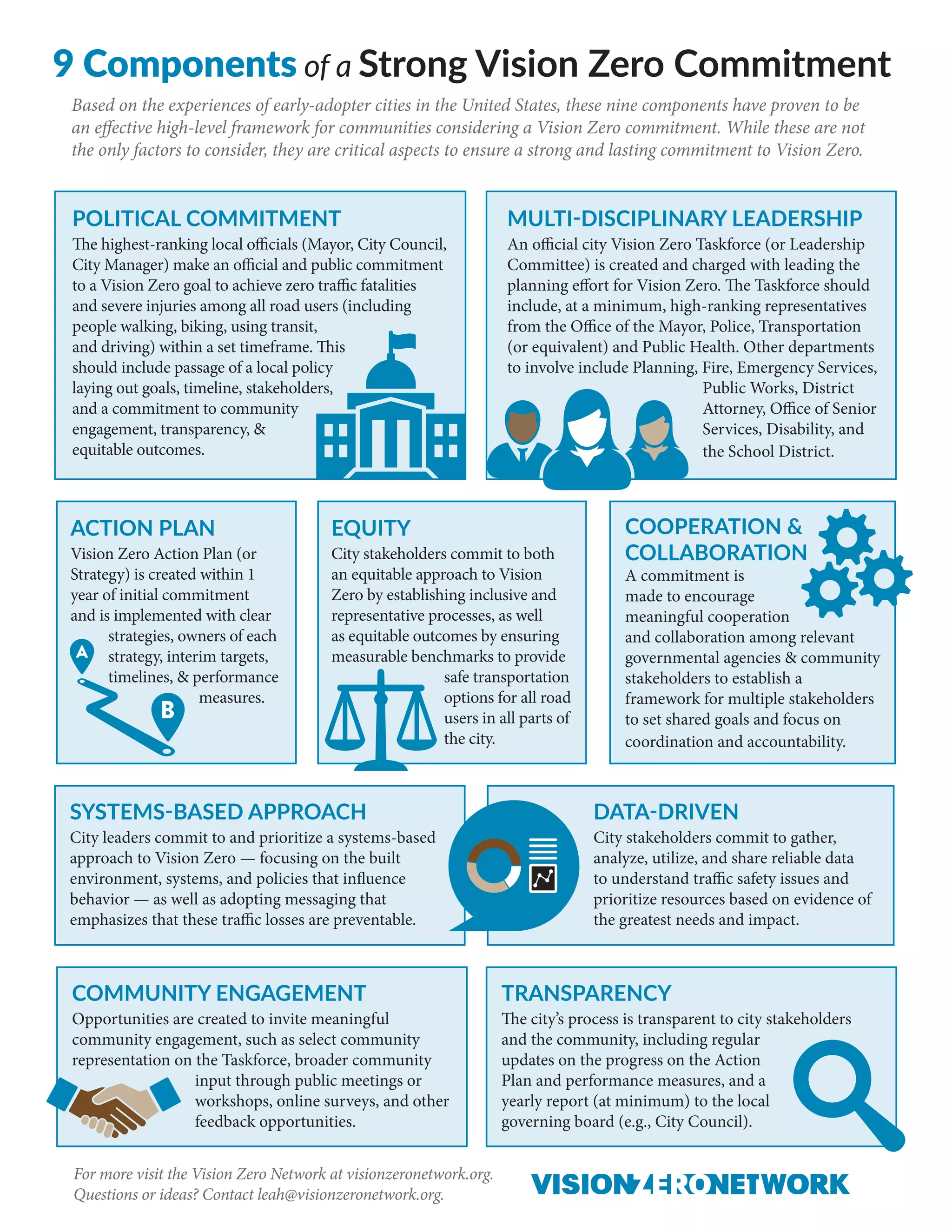 9 Components of a Strong Vision Zero Commitment
POLITICAL COMMITMENT
The highest-ranking local officials (Mayor, City Council,
City Manager) make an official and public commitment
to a Vision Zero goal to achieve zero traffic fatalities
and severe injuries among all road users (including
people walking, biking, using transit,
and driving) within a set timeframe. This
should include passage of a local policy
laying out goals, timeline, stakeholders,
and a commitment to community
engagement, transparency, &
equitable outcomes.
MULTI-DISCIPLINARY LEADERSHIP
An official city Vision Zero Taskforce (or Leadership
Committee) is created and charged with leading the
planning effort for Vision Zero. The Taskforce should
include, at a minimum, high-ranking representatives
from the Office of the Mayor, Police, Transportation
(or equivalent), and Public Health. Other departments
to involve include Planning, Fire, Emergency Services,
Public Works, District
Attorney, Office of Senior
Services, Disability, and
the School District.
ACTION PLAN
Vision Zero Action Plan (or
Strategy) is created within 1
year of initial commitment
and is implemented with clear
strategies, owners of each
strategy, interim targets,
timelines, & performance
measures.
EQUITY
City stakeholders commit to both
an equitable approach to Vision
Zero by establishing inclusive and
representative processes, as well
as equitable outcomes by ensuring
measurable benchmarks to provide
safe transportation
options for all road
users in all parts of
the city.
COOPERATION &
COLLABORATION
A commitment is
made to encourage
meaningful cooperation
and collaboration among relevant
governmental agencies & community
stakeholders to establish a
framework for multiple stakeholders
to set shared goals and focus on
coordination and accountability.
SYSTEMS-BASED APPROACH
City leaders commit to and prioritize a systems-based
approach to Vision Zero — focusing on the built
environment, systems, and policies that influence
behavior — as well as adopting messaging that
emphasizes that these traffic losses are preventable.
DATA-DRIVEN
City stakeholders commit to gather,
analyze, utilize, and share reliable data
to understand traffic safety issues and
prioritize resources based on evidence of
the greatest needs and impact.
COMMUNITY ENGAGEMENT
Opportunities are created to invite meaningful
community engagement, such as select community
representation on the Taskforce, broader community
input through public meetings or
workshops, online surveys, and other
feedback opportunities.
TRANSPARENCY
The city’s process is transparent to city stakeholders
and the community, including regular
updates on the progress on the Action
Plan and performance measures, and a
yearly report (at minimum) to the local
governing board (e.g., City Council).
Based on the experiences of early-adopter cities in the United States, these nine components have proven to be
an effective high-level framework for communities considering a Vision Zero commitment. While these are not
the only factors to consider, they are critical aspects to ensure a strong and lasting commitment to Vision Zero.
For more visit the Vision Zero Network at visionzeronetwork.org.
Questions or ideas? Contact leah@visionzeronetwork.org.
 