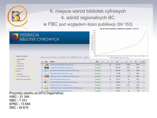 6. miejsce wśród bibliotek cyfrowych
                               4. wśród regionalnych BC
                       w FBC pod względem ilości publikacji (59 153)




Przyrosty zasobu za 2012 (regionalne):
WBC - 31 348
MBC - 7 331
KPBC - 13 684
ŚBC - 25 619
 