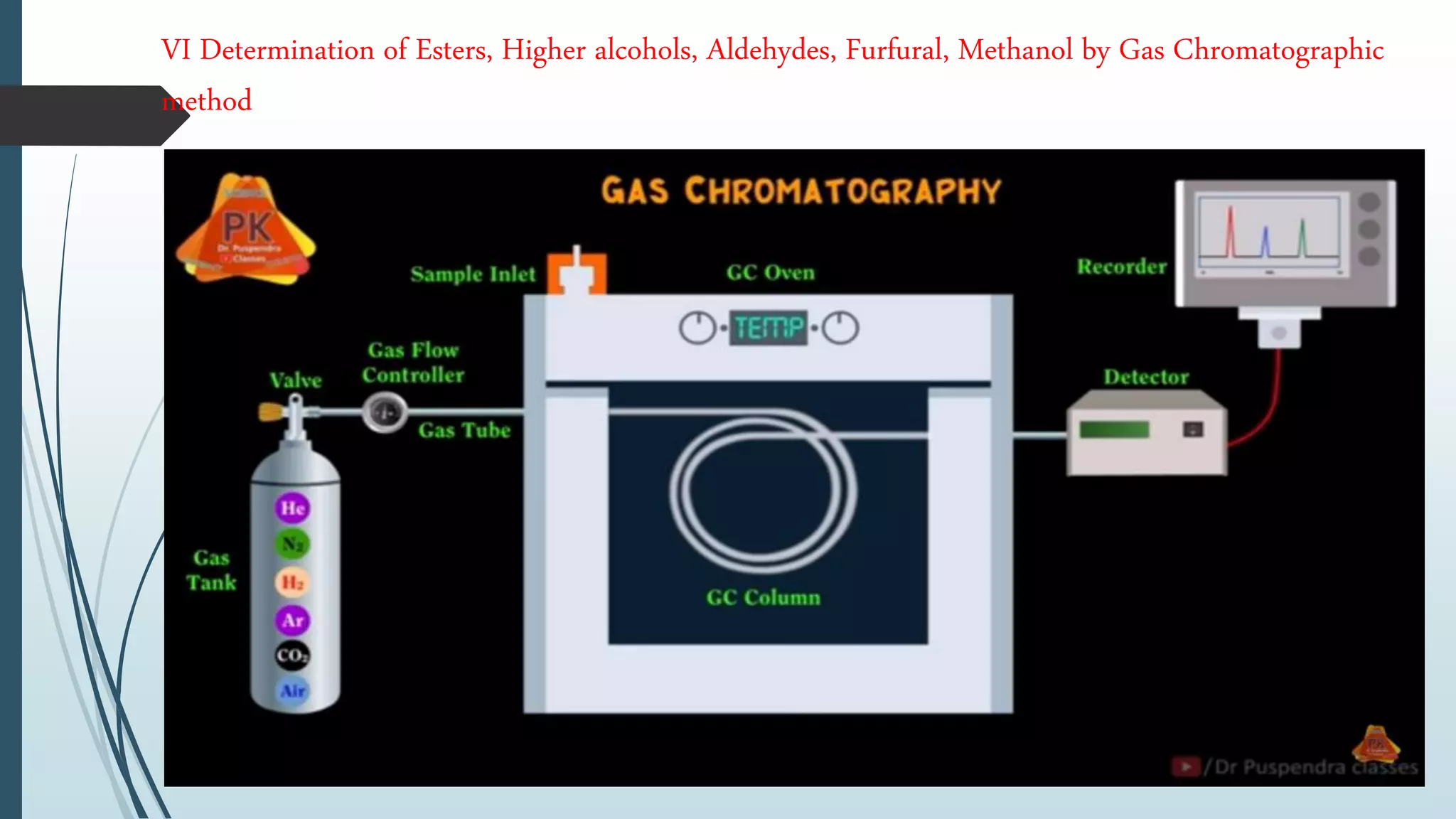 VI Determination of Esters, Higher alcohols, Aldehydes, Furfural, Methanol by Gas Chromatographic
method
 