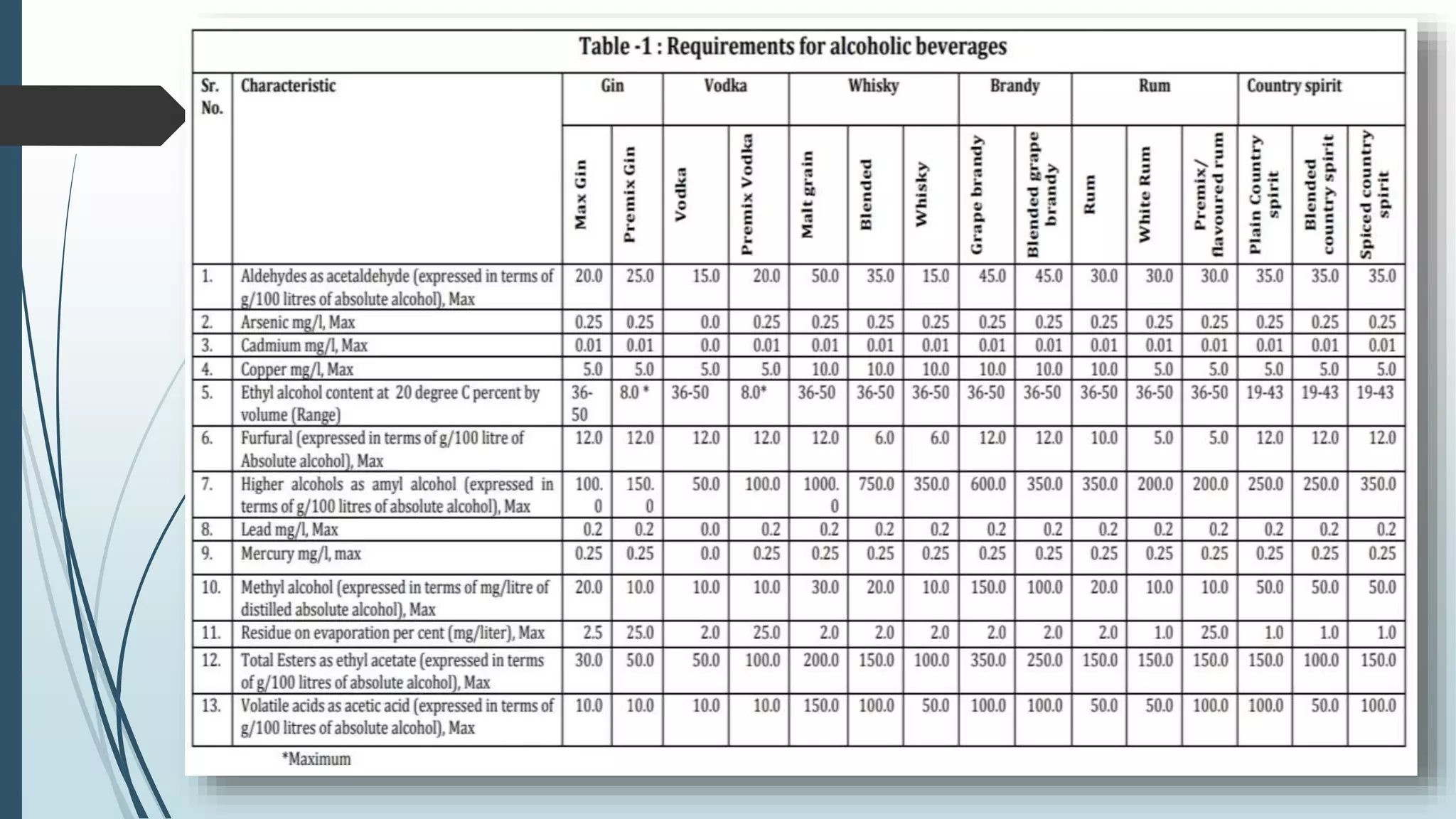 Quality control &amp; testing parameters in alcoholic beverage
