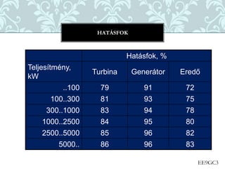 EE9GC3
Hatásfok, %
Teljesítmény,
kW
Turbina Generátor Eredő
..100 79 91 72
100..300 81 93 75
300..1000 83 94 78
1000..2500 84 95 80
2500..5000 85 96 82
5000.. 86 96 83
HATÁSFOK
 