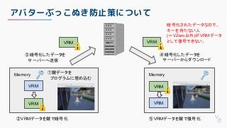 アバターぶっこぬき防止策について
Memory
VRM
VRM
②VRMデータを鍵で暗号化
VRM
③暗号化したデータを
　サーバーへ送信
Memory
VRM
VRM
⑤VRMデータを鍵で復号化
VRM
④暗号化したデータを
　サーバーからダウンロード
暗号化されたデータなので、
キーを持たない人
(＝VZero以外)がVRMデータ
として復号できない。
①鍵データを
　プログラムに埋め込む
 