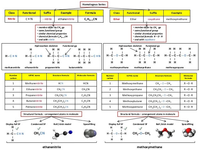 IB Chemistry on Homologous series and functional groups of organic mo…