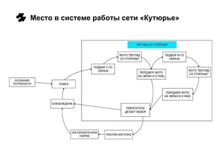 Место в системе работы сети «Кутюрье» 