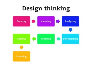 Design thinking
Framing

Knowing

Analysing

Scaling

Creating

Synthesising

Learning

 