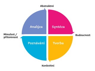 Abstraktní

Analýza

Syntéza

Minulost /
přítomnost

Budoucnost

Poznávání

Tvorba

Konkrétní

 