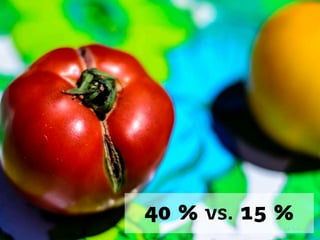 15 % lidí ji
opravdu má v
nákupním
košíku

40 % lidí tvrdí,
že kupuje
přednostně bio
zeleninu

40 % vs. 15 %

 