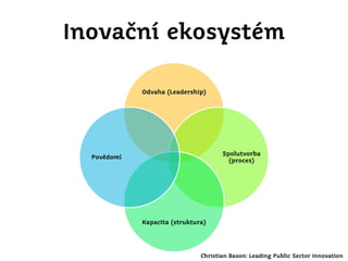 Inovační ekosystém
Odvaha (Leadership)

Spolutvorba
(proces)

Povědomí

Kapacita (struktura)

Christian Bason: Leading Public Sector Innovation

 