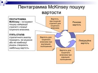 Пентаграмма McKinsey пошуку
вартости
Вартість
при існуючій
стратегії для
існуючого
власника
Вартість для
існуючого
власника при
внутрішніх
поліпшеннях
Вартість для
існуючого
власника при
зовнішніх
поліпшеннях
Ліквідаційна
вартість
Ринкова
вартість
ПЕНТАГРАММА
McKinsey – інструмент
пошуку найкращої
стратегії з позиції
існуючого власника.
П'ЯТЬ ЕТАПІВ
стратегічного аналізу
показують: які рішення
або які комбінації
рішень створюють
найбільшу вартість.
 