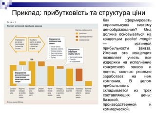 Приклад: прибутковість та структура ціни
Как сформировать
«правильную» систему
ценообразования? Она
должна основываться на
концепции pocket margin
— истинной
прибыльности заказа.
Именно эта концепция
позволяет учесть все
издержки на исполнение
конкретного заказа и
понять, сколько реально
заработает на нем
компания. В целом
прибыльность
складывается из трех
составляющих цены:
базовой,
производственной и
коммерческой.
 