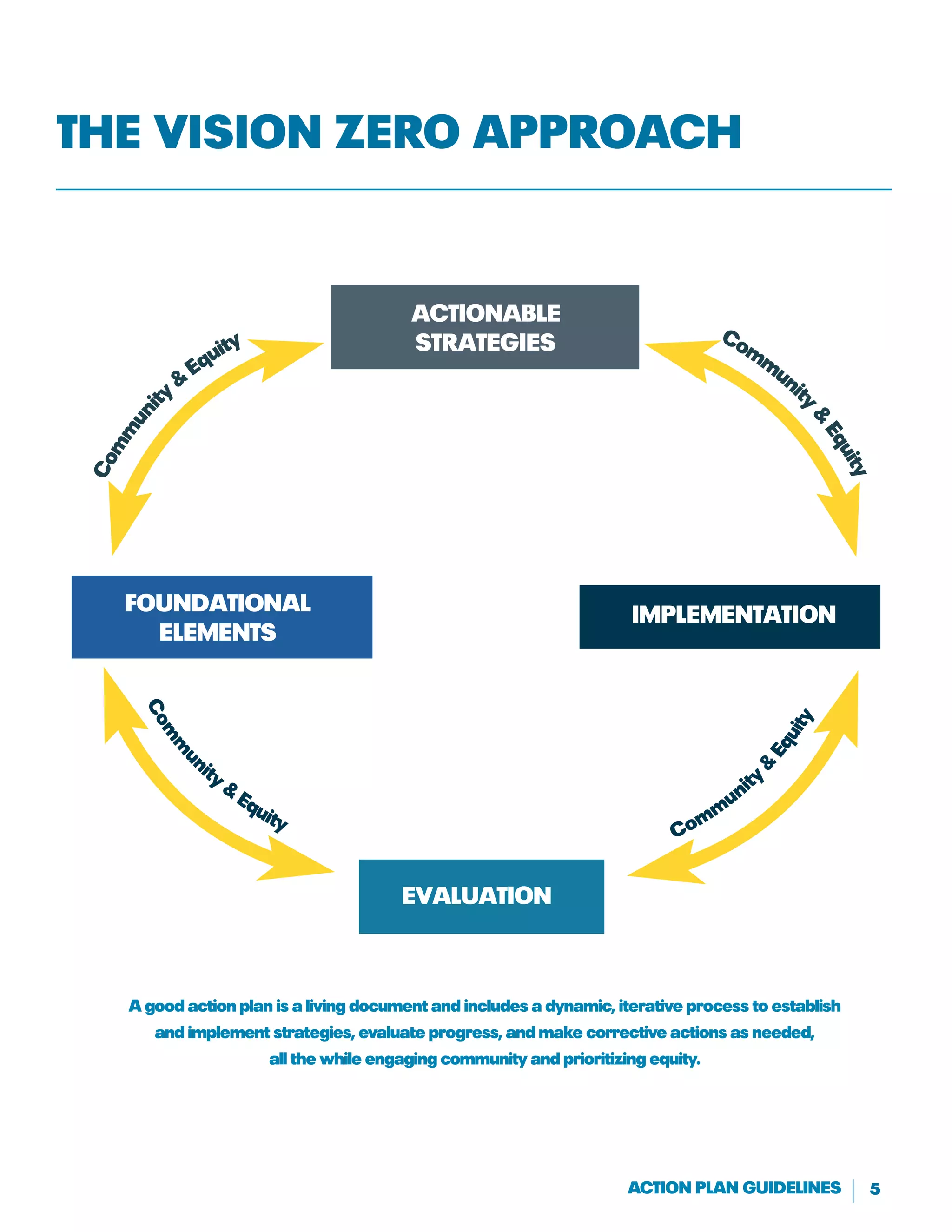 5Action Plan Guidelines
ActionAblE
StrAtEGiES
EVAluAtion
FounDAtionAl
ElEmEntS
imPlEmEntAtion
A good action plan is a living document and includes a dynamic, iterative process to establish
and implement strategies, evaluate progress, and make corrective actions as needed,
all the while engaging community and prioritizing equity.
The Vision Zero Approach
comm
unit
y
&
Equity
comm
unit
y
&
Equity
 