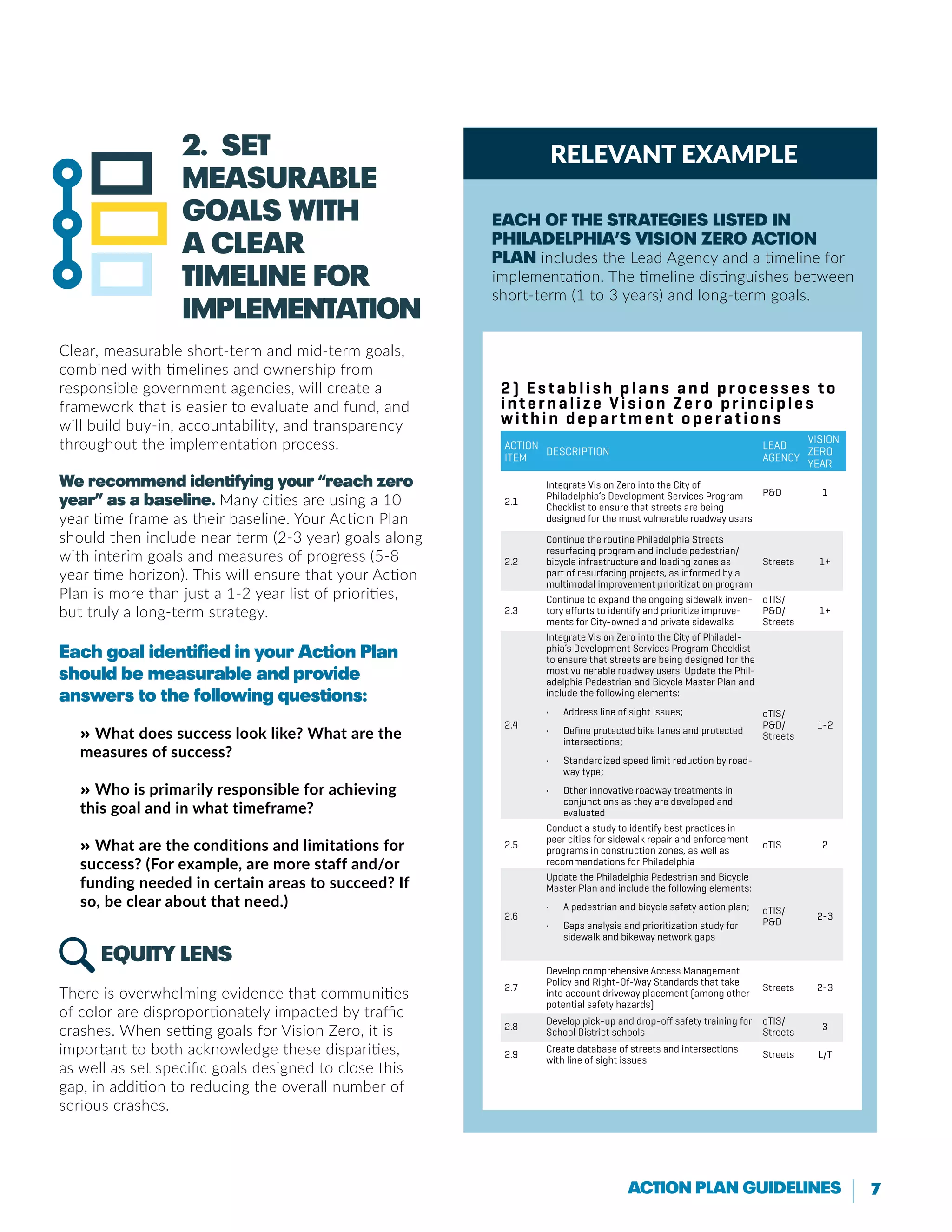 7Action Plan Guidelines
2. Set
measurable
goals with
a clear
timeline for
implementation
Clear, measurable short-term and mid-term goals,
combined with timelines and ownership from
responsible government agencies, will create a
framework that is easier to evaluate and fund, and
will build buy-in, accountability, and transparency
throughout the implementation process.
We recommend identifying your “reach zero
year” as a baseline. Many cities are using a 10
year time frame as their baseline. Your Action Plan
should then include near term (2-3 year) goals along
with interim goals and measures of progress (5-8
year time horizon). This will ensure that your Action
Plan is more than just a 1-2 year list of priorities,
but truly a long-term strategy.
Each goal identified in your Action Plan
should be measurable and provide
answers to the following questions:
» What does success look like? What are the
measures of success?
» Who is primarily responsible for achieving
this goal and in what timeframe?
» What are the conditions and limitations for
success? (For example, are more staff and/or
funding needed in certain areas to succeed? If
so, be clear about that need.)
Equity LENS
There is overwhelming evidence that communities
of color are disproportionately impacted by traffic
crashes. When setting goals for Vision Zero, it is
important to both acknowledge these disparities,
as well as set specific goals designed to close this
gap, in addition to reducing the overall number of
serious crashes.
Relevant Example
Each of the strategies listed in
Philadelphia’s Vision Zero Action
Plan includes the Lead Agency and a timeline for
implementation. The timeline distinguishes between
short-term (1 to 3 years) and long-term goals.
 