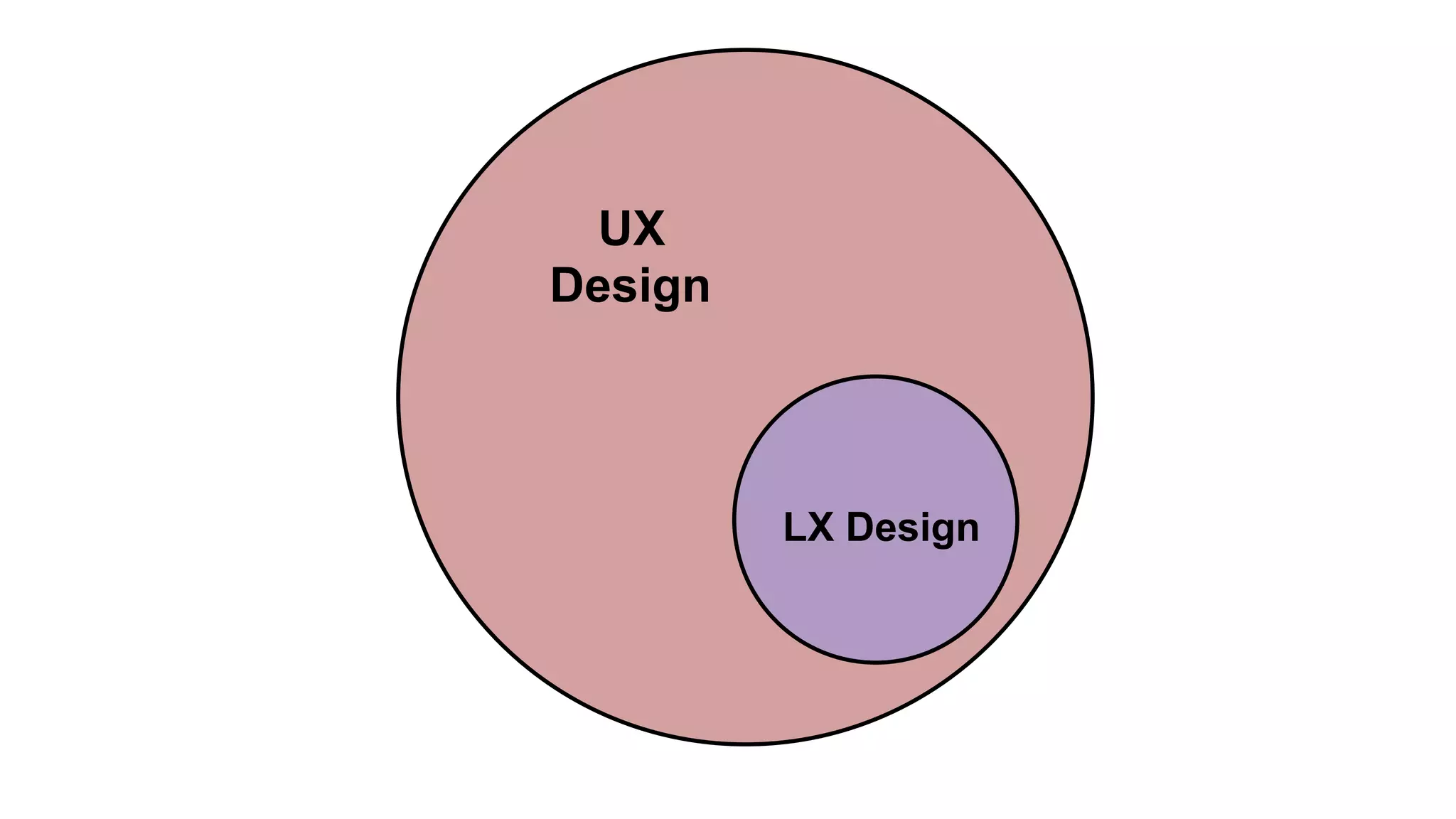 UX
Design
LX Design
 