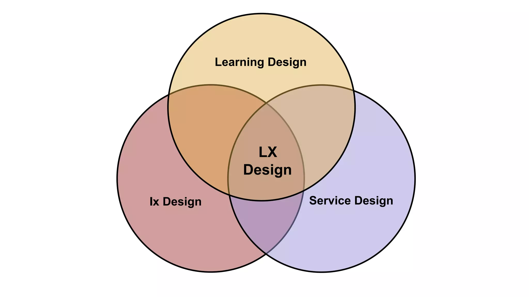 Service DesignIx Design
Learning Design
LX
Design
 