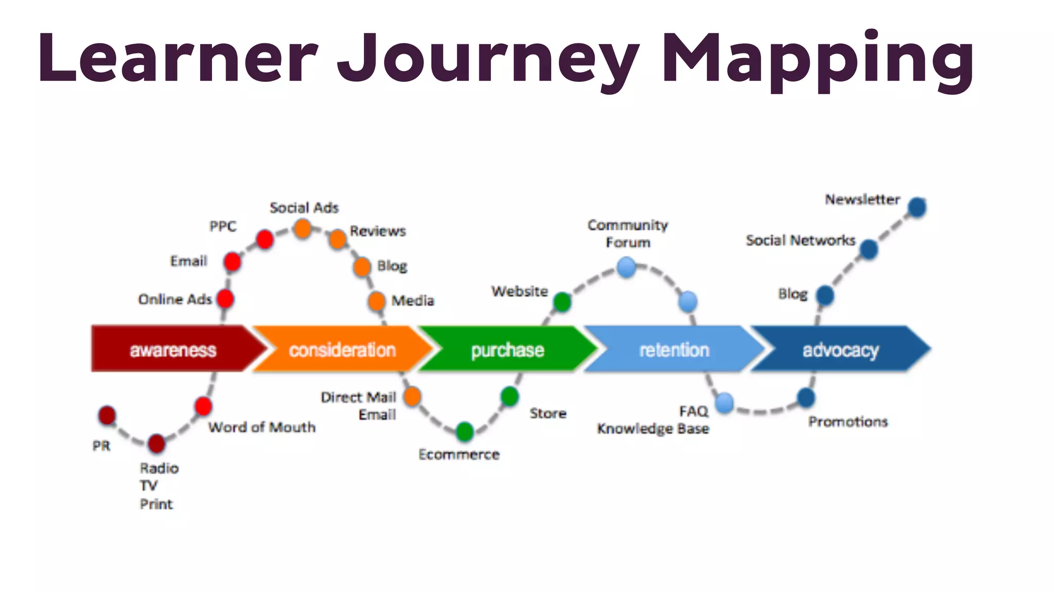 Learner Journey Mapping
 