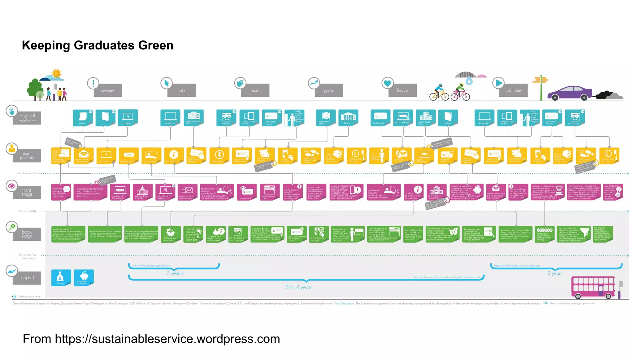From https://sustainableservice.wordpress.com
Keeping Graduates Green
 