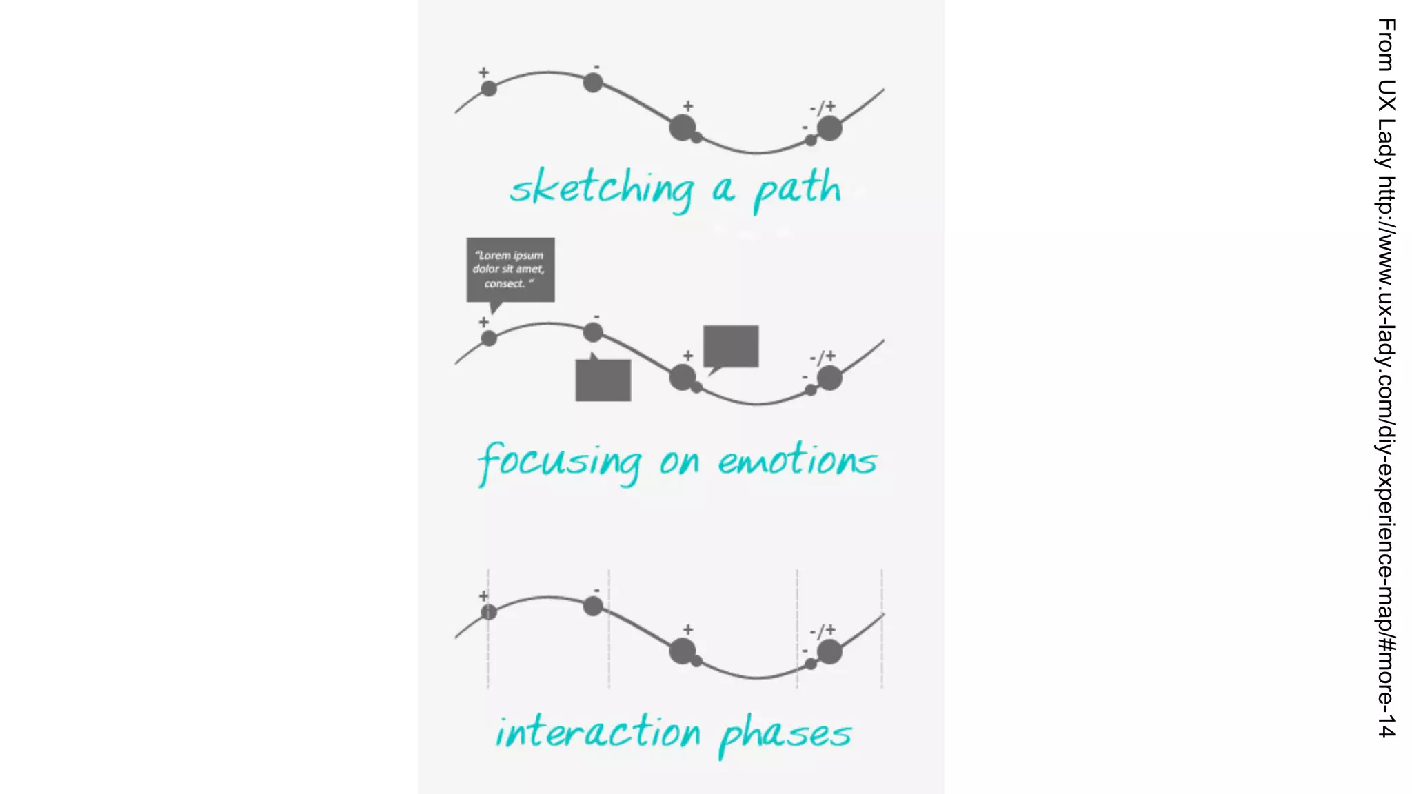 FromUXLadyhttp://www.ux-lady.com/diy-experience-map/#more-14
 