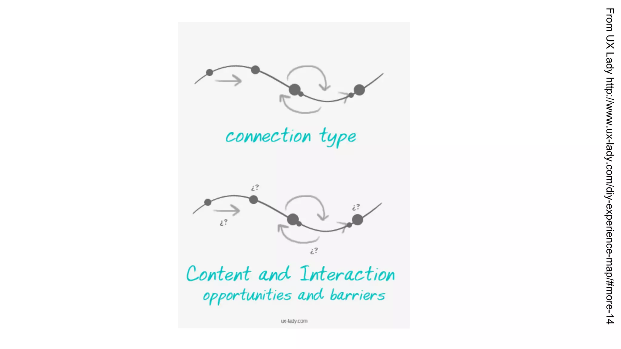 FromUXLadyhttp://www.ux-lady.com/diy-experience-map/#more-14
 