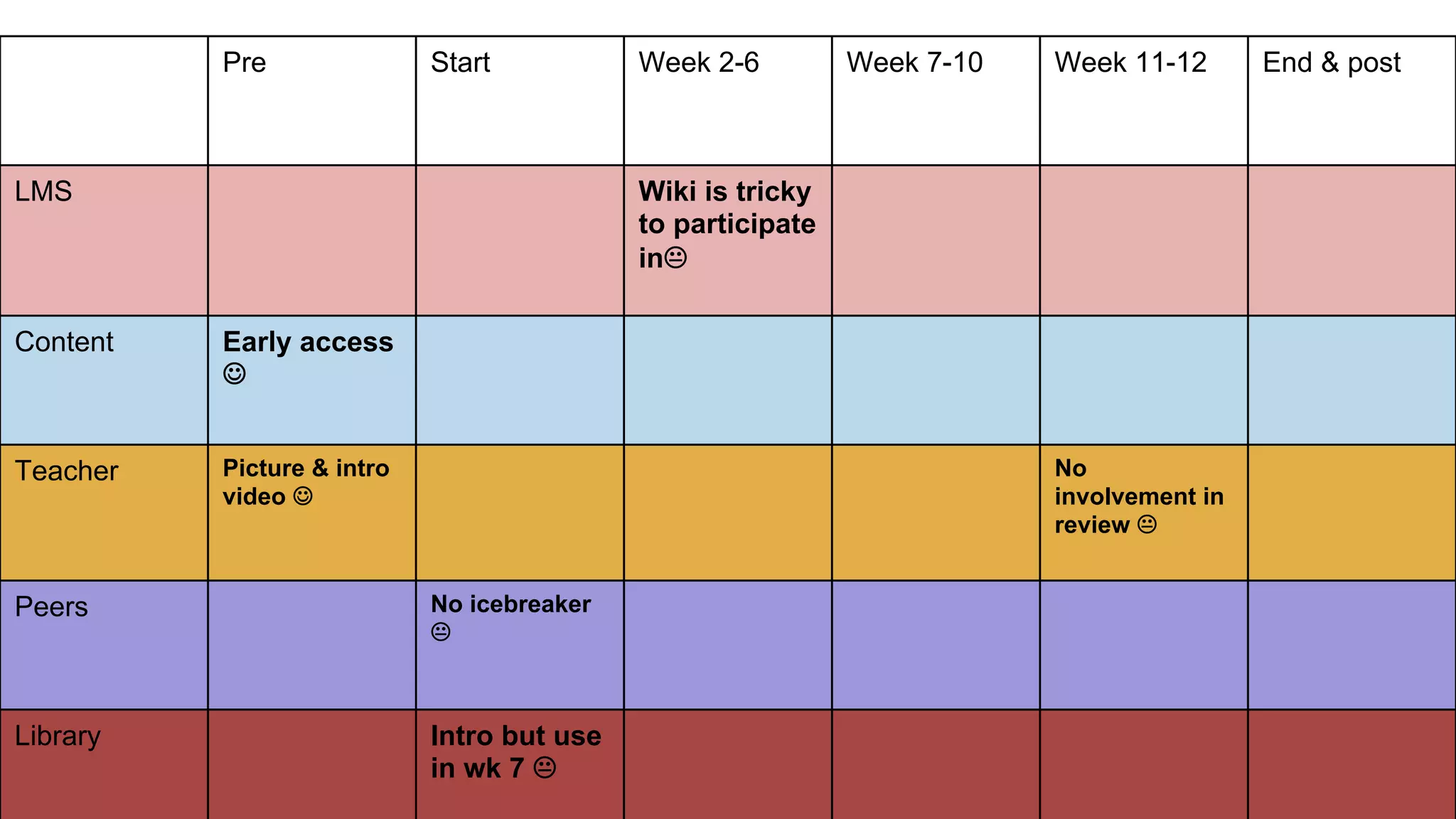 Pre Start Week 2-6 Week 7-10 Week 11-12 End & post
LMS Wiki is tricky
to participate
inK
Content Early access
J
Teacher Picture & intro
video J
No
involvement in
review K
Peers No icebreaker
K
Library Intro but use
in wk 7 K
 
