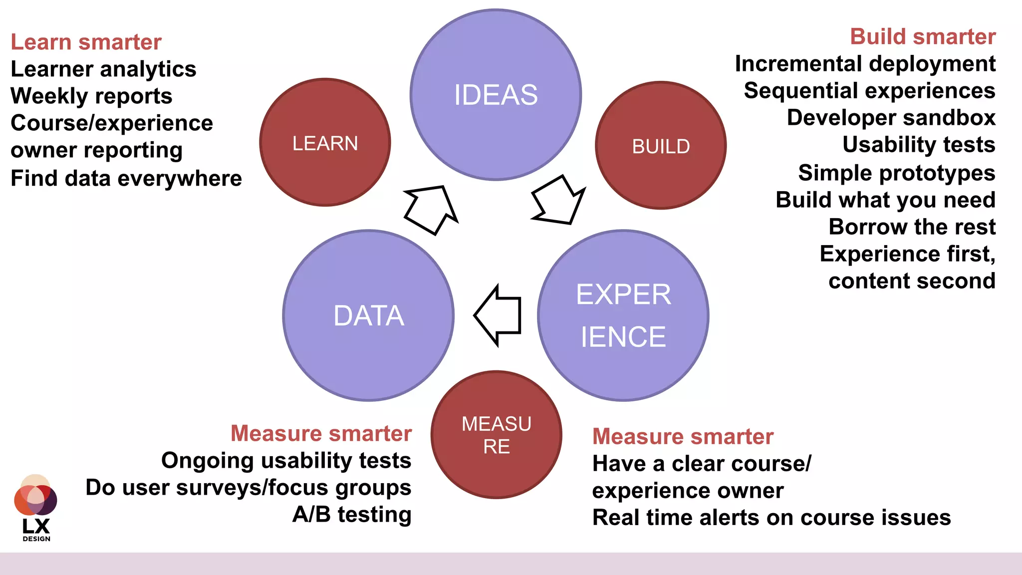 IDEAS
EXPER
IENCE
DATA
LEARN BUILD
MEASU
RE
Build smarter
Incremental deployment
Sequential experiences
Developer sandbox
Usability tests
Simple prototypes
Build what you need
Borrow the rest
Experience first,
content second
Measure smarter
Ongoing usability tests
Do user surveys/focus groups
A/B testing
Measure smarter
Have a clear course/
experience owner
Real time alerts on course issues
Learn smarter
Learner analytics
Weekly reports
Course/experience
owner reporting
Find data everywhere
 