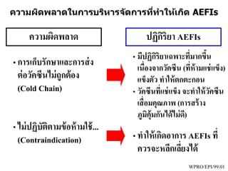 •การเก็บรักษาและการส่ง
ต่อวัคซีนไม่ถูกต้อง
(Cold Chain)
ความผิดพลาด ปฏิกิริยา AEFIs
WPRO/EPI/99.01
• มีปฏิกิริยาเฉพาะที่มากขึ้น
เนื่องจากวัคซีน (ที่ห้ามแช่แข็ง)
แข็งตัว ทาให้ตกตะกอน
• วัคซีนที่แช่แข็ง จะทาให้วัคซีน
เสื่อมคุณภาพ (การสร้าง
ภูมิคุ้มกันได้ไม่ดี)
•ไม่ปฏิบัติตามข้อห้ามใช้...
(Contraindication) •ทาให้เกิดอาการ AEFIs ที่
ควรจะหลีกเลี่ยงได้
ความผิดพลาดในการบริหารจัดการที่ทาให้เกิด AEFIs
 