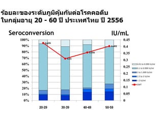 ร้อยละของระดับภูมิคุ้มกันต่อโรคคอตีบ
ในกลุ่มอายุ 20 - 60 ปี ประเทศไทย ปี 2556
0.426
0.31
0.356
0.403
0
0.05
0.1
0.15
0.2
0.25
0.3
0.35
0.4
0.45
0%
10%
20%
30%
40%
50%
60%
70%
80%
90%
100%
20-29 30-39 40-49 50-59
0.01 to 0.099 IU/ml
0.1 to 0.999 IU/ml
1 to 1.499 IU/ml
1.5 to 2 IU/ml
> 2 IU/ml
GMT
Seroconversion IU/mL
 