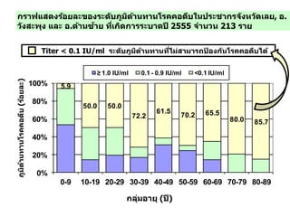 กราฟแสดงร้อยละของระดับภูมิต้านทานโรคคอตีบในประชากรจังหวัดเลย, อ.
วังสะพุง และ อ.ด้านซ้าย ที่เกิดการระบาดปี 2555 จานวน 213 ราย
5.9
50.0 50.0
72.2
61.5
70.2 65.5
80.0 85.7
0%
20%
40%
60%
80%
100%
- - - - - - - - -
≥ 1.0 IU/ml 0.1 - 0.9 IU/ml <0.1 IU/ml
กลุ่มอายุ (ปี)
ภูมิต้านทานโรคคอตีบ(ร้อยละ)
Titer < 0.1 IU/ml ระดับภูมิต้านทานที่ไม่สามารถป้ องกันโรคคอตีบได้
 