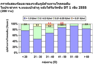 กราฟแสดงร้อยละของระดับภูมิต้านทานโรคคอตีบ
ในประชากร จ.หนองบัวลาภู หลังได้รับวัคซีน DT 1 เข็ม 2555
(200 ราย)
2.6 9.5 5.3
2.5 2.8
2.55.3
0%
20%
40%
60%
80%
100%
< 20 21 - 30 31 - 40 41 - 50 51 - 60 > 60
> 1.0 IU/ml 0.1-0.9 IU/ml 0.01-0.09 IU/ml < 0.01 IU/ml
กลุ่มอายุ (ปี)
ภูมิต้านทานโรคคอตีบ(ร้อยละ)
 
