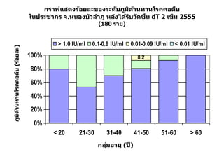 8.2
0%
20%
40%
60%
80%
100%
< 20 21-30 31-40 41-50 51-60 > 60
> 1.0 IU/ml 0.1-0.9 IU/ml 0.01-0.09 IU/ml < 0.01 IU/ml
กลุ่มอายุ (ปี)
ภูมิต้านทานโรคคอตีบ(ร้อยละ)
กราฟแสดงร้อยละของระดับภูมิต้านทานโรคคอตีบ
ในประชากร จ.หนองบัวลาภู หลังได้รับวัคซีน dT 2 เข็ม 2555
(180 ราย)
 