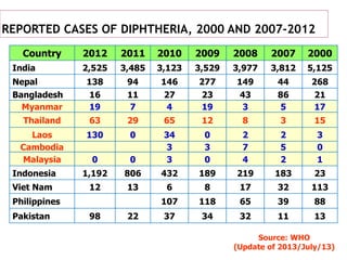 REPORTED CASES OF DIPHTHERIA, 2000 AND 2007-2012
Country 2012 2011 2010 2009 2008 2007 2000
India 2,525 3,485 3,123 3,529 3,977 3,812 5,125
Nepal 138 94 146 277 149 44 268
Bangladesh 16 11 27 23 43 86 21
Myanmar 19 7 4 19 3 5 17
Thailand 63 29 65 12 8 3 15
Laos 130 0 34 0 2 2 3
Cambodia 3 3 7 5 0
Malaysia 0 0 3 0 4 2 1
Indonesia 1,192 806 432 189 219 183 23
Viet Nam 12 13 6 8 17 32 113
Philippines 107 118 65 39 88
Pakistan 98 22 37 34 32 11 13
Source: WHO
(Update of 2013/July/13)
 