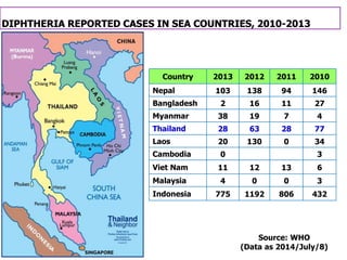 Country 2013 2012 2011 2010
Nepal 103 138 94 146
Bangladesh 2 16 11 27
Myanmar 38 19 7 4
Thailand 28 63 28 77
Laos 20 130 0 34
Cambodia 0 3
Viet Nam 11 12 13 6
Malaysia 4 0 0 3
Indonesia 775 1192 806 432
Source: WHO
(Data as 2014/July/8)
 