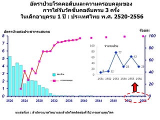 อัตราป่ วยโรคคอตีบและความครอบคลุมของ
การได้รับวัคซีนคอตีบครบ 3 ครั้ง
ในเด็กอายุครบ 1 ปี : ประเทศไทย พ.ศ. 2520-2556
อัตราป่ วยต่อประชากรแสนคน ร้อยละ
แหล่งที่มา : สานักระบาดวิทยาและสานักโรคติดต่อทั่วไป กรมควบคุมโรค
อัตราป่วย
ความครอบคลุม
 
