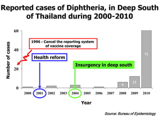 Numberofcases
1 0 2 0 0 1 6
12
71
0
3
0
20
40
60
2000 2001 2002 2003 2004 2005 2006 2007 2008 2009 2010
Source: Bureau of Epidemiology
Year
1996 : Cancel the reporting system
of vaccine coverage
Health reform
Insurgency in deep south
Reported cases of Diphtheria, in Deep South
of Thailand during 2000-2010
 