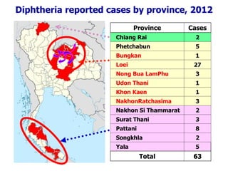 Diphtheria reported cases by province, 2012
Province Cases
Chiang Rai 2
Phetchabun 5
Bungkan 1
Loei 27
Nong Bua LamPhu 3
Udon Thani 1
Khon Kaen 1
NakhonRatchasima 3
Nakhon Si Thammarat 2
Surat Thani 3
Pattani 8
Songkhla 2
Yala 5
Total 63
 
