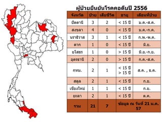 จังหวัด ป่ วย เสียชีวิต อายุ เดือนที่ป่ วย
ปัตตานี 3 2 < 15 ปี ม.ค.-ส.ค.
สงขลา 4 0 < 15 ปี ม.ค.-ก.ค.
นราธิวาส 3 1 < 15 ปี ก.พ.-พ.ค.
ตาก 1 0 < 15 ปี มิ.ย.
ยโสธร 1 0 > 15 ปี มิ.ย.-ก.ย.
อุดรธานี 2 0 > 15 ปี ก.ค.-ส.ค.
กทม. 2 1
< 15 ปี
> 15 ปี
ส.ค. , ธ.ค.
สตูล 2 1 < 15 ปี ก.ย.
เชียงใหม่ 1 1 < 15 ปี ก.ย.
ยะลา 2 1 < 15 ปี ต.ค.
รวม 21 7
ข้อมูล ณ วันที่ 21 ม.ค.
57
 