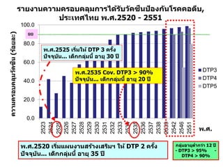 0.0
20.0
40.0
60.0
80.0
100.0
2523
2524
2525
2526
2527
2528
2529
2530
2531
2532
2533
2534
2535
2536
2537
2538
2539
2542
2546
2551
DTP3
DTP4
DTP5
ความครอบคลุมวัคซีน(ร้อยละ)
พ.ศ.
พ.ศ.2520 เริ่มแผนงานสร้างเสริมฯ ให้ DTP 2 ครั้ง
ปัจจุบัน... เด็กกลุ่มนี้ อายุ 35 ปี
พ.ศ.2525 เริ่มให้ DTP 3 ครั้ง
ปัจจุบัน... เด็กกลุ่มนี้ อายุ 30 ปี
พ.ศ.2535 Cov. DTP3 > 90%
ปัจจุบัน... เด็กกลุ่มนี้ อายุ 20 ปี
รายงานความครอบคลุมการได้รับวัคซีนปัองกันโรคคอตีบ,
ประเทศไทย พ.ศ.2520 - 2551
90
กลุ่มอายุต่ากว่า 12 ปี
- DTP3 > 95% -
DTP4 > 90%
 
