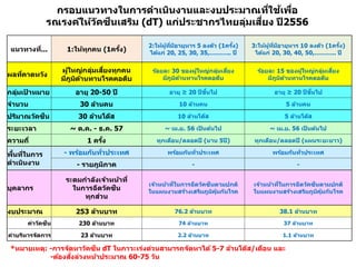 กรอบแนวทางในการดาเนินงานและงบประมาณที่ใช้เพื่อ
รณรงค์ให้วัคซีนเสริม (dT) แก่ประชากรไทยลุ่มเสี่ยง ปี 2556
*หมายเหตุ: -การจัดหาวัคซีน dT ในภาวะเร่งด่วนสามารถจัดหาได้ 5-7 ล้านโด๊ส/เดือน และ
-ต้องสั่งล่วงหน้าประมาณ 60-75 วัน
แนวทางที่... 1:ให้ทุกคน (1ครั้ง)
2:ให้ผู้ที่มีอายุหาร 5 ลงตัว (1ครั้ง)
ได้แก่ 20, 25, 30, 35,……….. ปี
3:ให้ผู้ที่มีอายุหาร 10 ลงตัว (1ครั้ง)
ได้แก่ 20, 30, 40, 50,……….. ปี
ผลที่คาดหวัง
ผู้ใหญ่กลุ่มเสี่ยงทุกคน
มีภูมิต้านทานโรคคอตีบ
ร้อยละ 30 ของผู้ใหญ่กลุ่มเสี่ยง
มีภูมิต้านทานโรคตอตีบ
ร้อยละ 15 ของผู้ใหญ่กลุ่มเสี่ยง
มีภูมิต้านทานโรคตอตีบ
กลุ่มเป้ าหมาย อายุ 20-50 ปี อายุ ≥ 20 ปีขึ้นไป อายุ ≥ 20 ปีขึ้นไป
จานวน 30 ล้านคน 10 ล้านคน 5 ล้านคน
ปริมาณวัคซีน 30 ล้านโด๊ส 10 ล้านโด๊ส 5 ล้านโด๊ส
ระยะเวลา ~ ต.ค. - ธ.ค. 57 ~ เม.ย. 56 เป็ นต้นไป ~ เม.ย. 56 เป็ นต้นไป
ความถี่ 1 ครั้ง ทุกเดือน/ตลอดปี (นาน 5ปี) ทุกเดือน/ตลอดปี (แผนระยะยาว)
พื้นที่ในการ
ดาเนินงาน
- พร้อมกันทั่วประเทศ พร้อมกันทั่วประเทศ พร้อมกันทั่วประเทศ
- รายภูมิภาค - -
บุคลากร
ระดมกาลังเจ้าหน้าที่
ในการฉีดวัคซีน
ทุกส่วน
เจ้าหน้าที่ในการฉีดวัคซีนตามปกติ
ในแผนงานสร้างเสริมภูมิคุ้มกันโรค
เจ้าหน้าที่ในการฉีดวัคซีนตามปกติ
ในแผนงานสร้างเสริมภูมิคุ้มกันโรค
งบประมาณ 253 ล้านบาท 76.2 ล้านบาท 38.1 ล้านบาท
ค่าวัคซีน 230 ล้านบาท 74 ล้านบาท 37 ล้านบาท
ค่าบริหารจัดการ 23 ล้านบาท 2.2 ล้านบาท 1.1 ล้านบาท
 