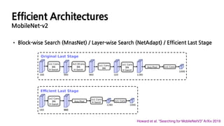 • Block-wise Search (MnasNet) / Layer-wise Search (NetAdapt) / Efficient Last Stage
Howard et al. “Searching for MobileNetV3” ArXiv 2019
Efficient Architectures
MobileNet-v2
 