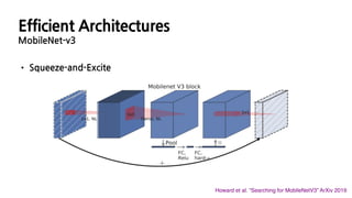 Efficient Architectures
MobileNet-v3
• Squeeze-and-Excite
Howard et al. “Searching for MobileNetV3” ArXiv 2019
 