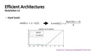 Efficient Architectures
MobileNet-v3
• Hard Swish
Howard et al. “Searching for MobileNetV3” ArXiv 2019
 