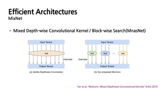 Efficient Architectures
MixNet
• Mixed Depth-wise Convolutional Kernel / Block-wise Search(MnasNet)
Tan et al. “MixConv: Mixed Depthwise Convolutional Kernels” ArXiv 2019
 