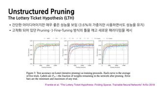 Unstructured Pruning
The Lottery Ticket Hypothesis (LTH)
Frankle et al. “The Lottery Ticket Hypothesis: Finding Sparse, Trainable Neural Networks” ArXiv 2018
•간단한 아이디어이지만 매우 좋은 성능을 보임 (3.6%의 가중치만 사용하면서도 성능을 유지)
•고착화 되어 있던 Pruning -> Fine-Tuning 방식의 틀을 깨고 새로운 패러다임을 제시
 