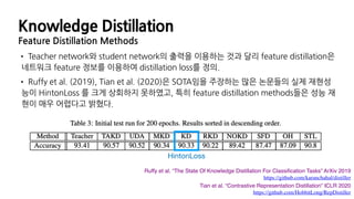 Knowledge Distillation
Feature Distillation Methods
• Teacher network와 student network의 출력을 이용하는 것과 달리 feature distillation은
네트워크 feature 정보를 이용하여 distillation loss를 정의.
• Ruffy et al. (2019), Tian et al. (2020)은 SOTA임을 주장하는 많은 논문들의 실제 재현성
능이 HintonLoss 를 크게 상회하지 못하였고, 특히 feature distillation methods들은 성능 재
현이 매우 어렵다고 밝혔다.
Tian et al. “Contrastive Representation Distillation” ICLR 2020
https://github.com/HobbitLong/RepDistiller
Ruffy et al. “The State Of Knowledge Distillation For Classiﬁcation Tasks” ArXiv 2019
https://github.com/karanchahal/distiller
HintonLoss
 